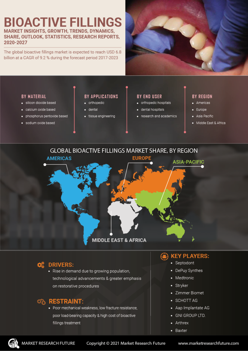 Bioactive Fillings Market