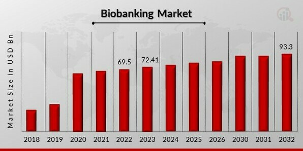 Biobanking Market
