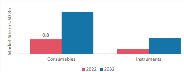 Bioburden Testing Market, by Product, 2022 & 2032