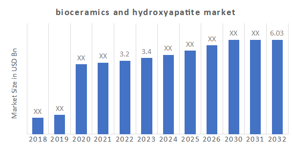 Bioceramics and Hydroxyapatite Market Overview