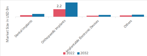 Bioceramics and Hydroxyapatite Market, by application, 2022 & 2032