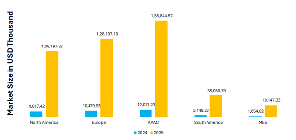Biochar for Electric Arc Furnace (EAF) Steelmaking Market Regional Insights