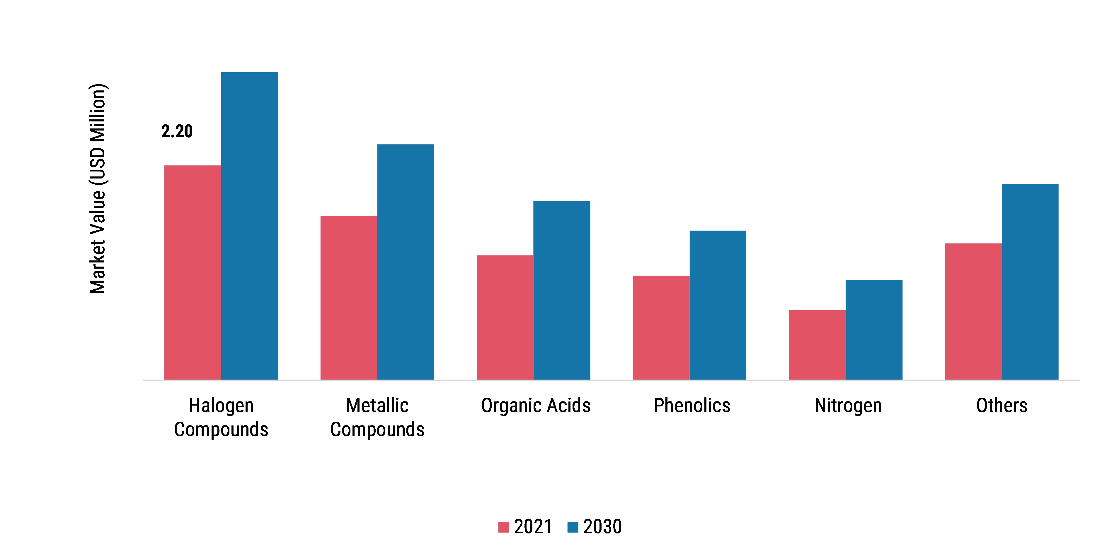 Biocides Market, by Type, 2021 & 2030 (USD Billion)