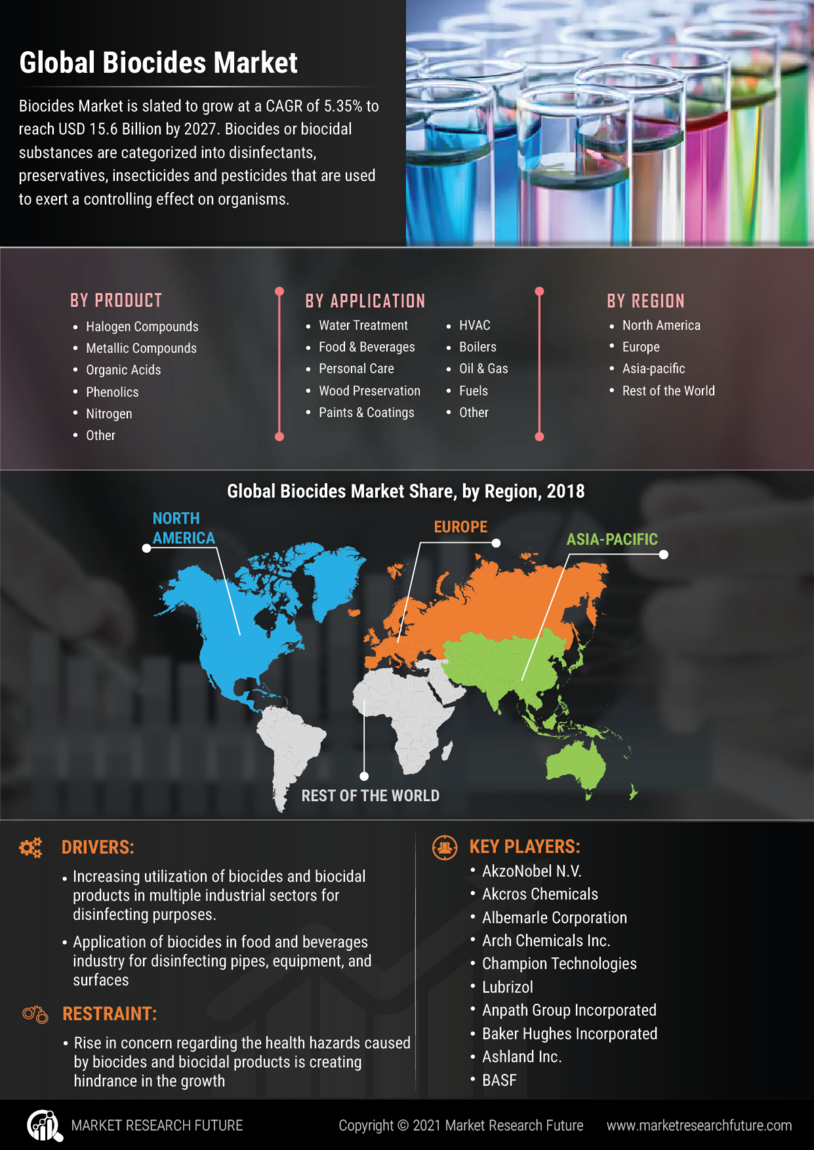 Biocides Market