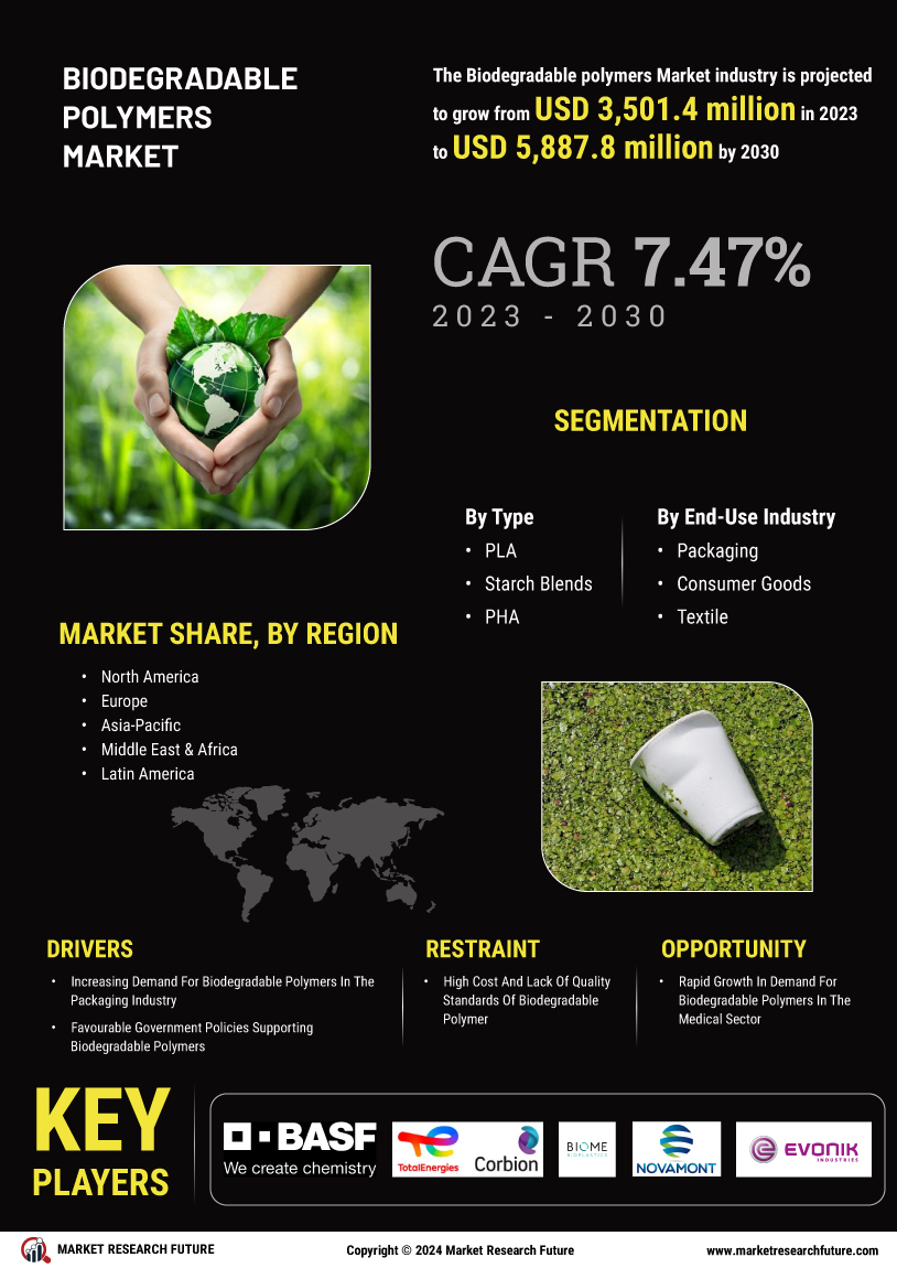 Biodegradable Polymer Market