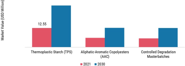 Biodegradable Mulch Films Market, by Biodegradable Plastic, 2021 & 2030