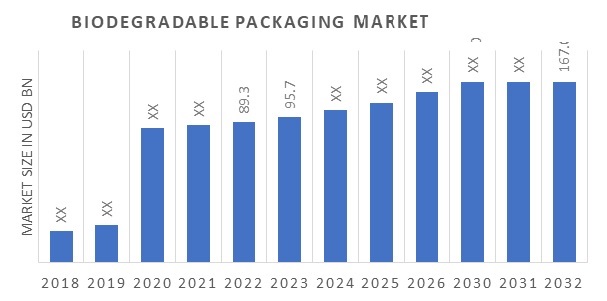 Biodegradable Packaging Market Overview 11