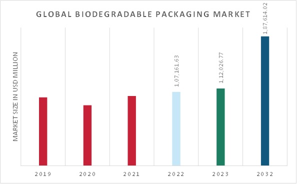 Biodegradable Packaging Market Value
