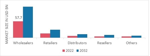 Biodegradable Packaging Market, by Distribution Channel, 2022 & 2032 (USD Billion)