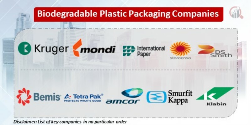 Biodegradable Plastic Packaging Key Companies