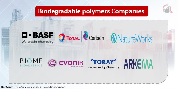 Biodegradable polymers Key Companies