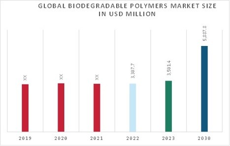Biodegradable polymers Market Overview