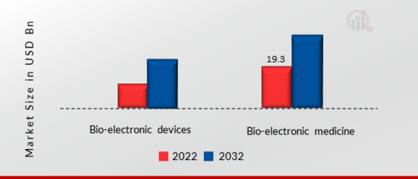 Bioelectronic Sensors Market, by Type, 2022 & 2032