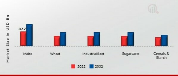 Bioethanol Market, by type, 2022 & 2032