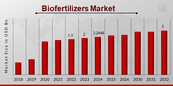 Biofertilizers Market1