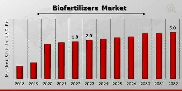 Biofertilizers Market 11
