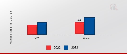 Biofertilizers Market, by Form, 2022 & 2032 (USD Billion)