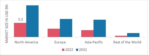 Biofiltration Market SHARE BY REGION 2022 (%)