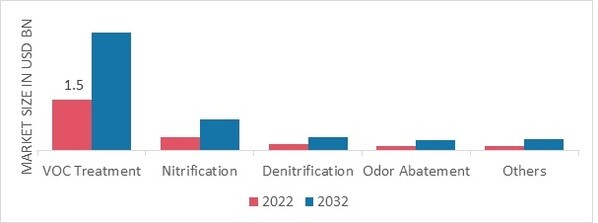 Biofiltration Market, by Application, 2022 & 2032 (USD Billion)