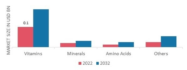 Biofortification Market, by Targeted Nutrient, 2022 & 2032 (USD billion)