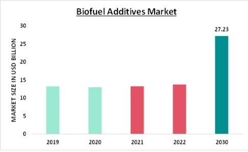 Biofuel Additives Market Overview