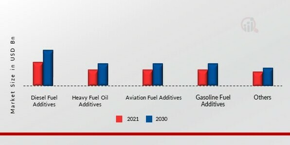 Biofuel Additives Market, by Application