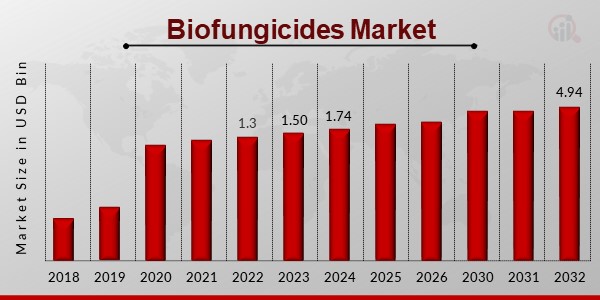 Biofungicides Market12