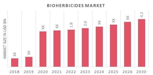 Bioherbicides Market Overview