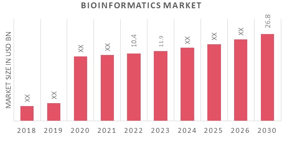 Bioinformatics Market Overview
