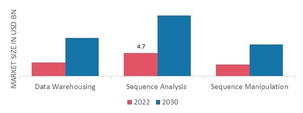  Bioinformatics Market, by Technology and Services, 2022 & 2030