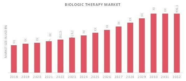 Biologic Therapy Market Overview