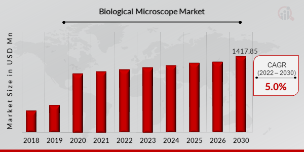 Biological Microscope Market