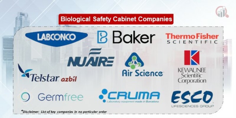 Biological safety cabinets Market