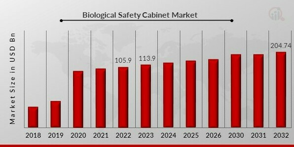 Biological Safety Cabinet Market Overview