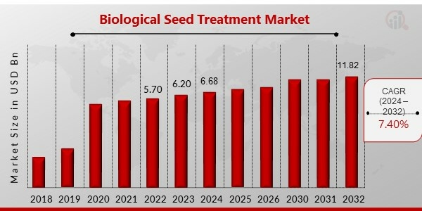 Biological Seed Treatment Market Overview