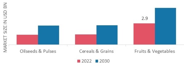 Biological Seed Treatment Market, by Crop Type, 2022 & 2030