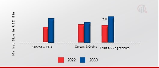 Biological Seed Treatment Market, by Crop Type, 2022 & 2030 (USD billion)1