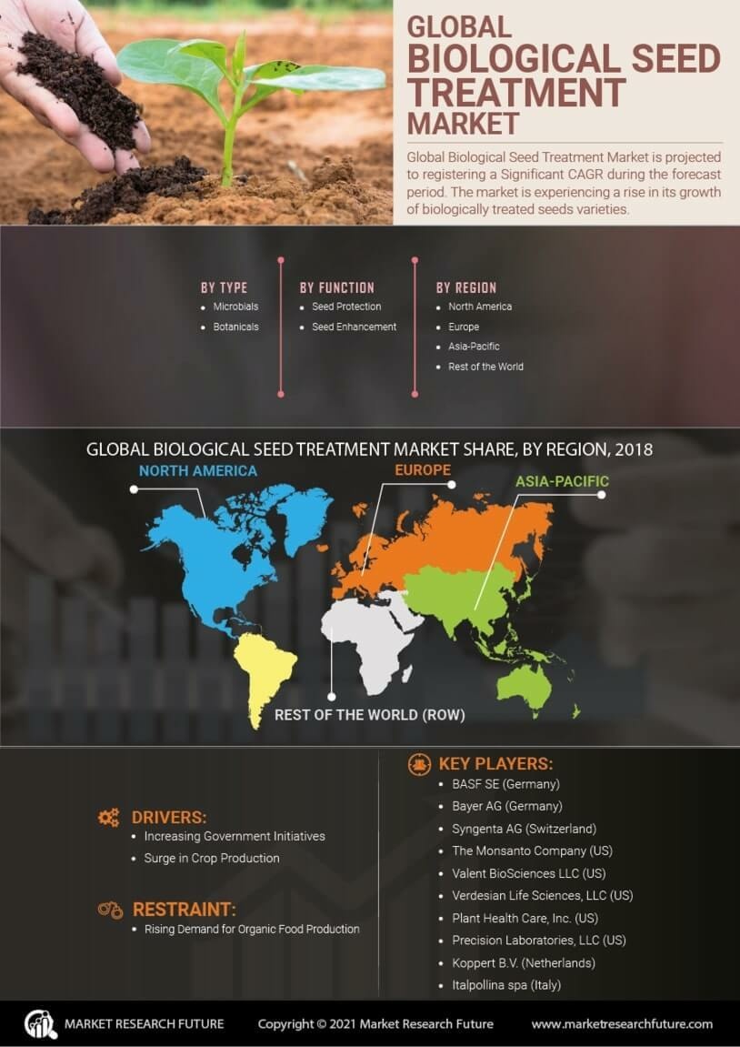 Biological Seed Treatment Market 