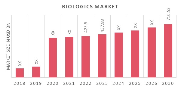Biologics Market Overview