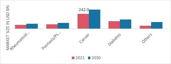 Biologics Market, by Disease Indication, 2022 & 2030