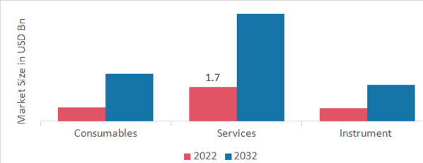 Biologics Safety Testing Market, by Product & Services, 2022 & 2032