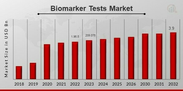 Biomarker Tests Market