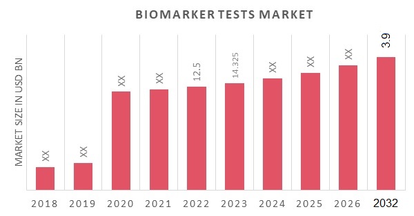  Biomarker Tests Market Overview