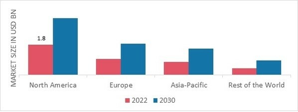 Biomarker Tests Market SHARE BY REGION 2022