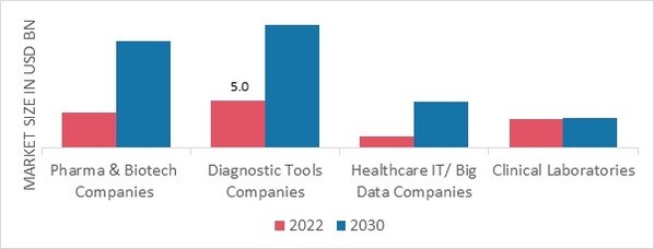 Biomarker Tests Market, by End-User, 2022 & 2030