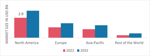 Biomass Gasification Market Share By Region 2022 (%)