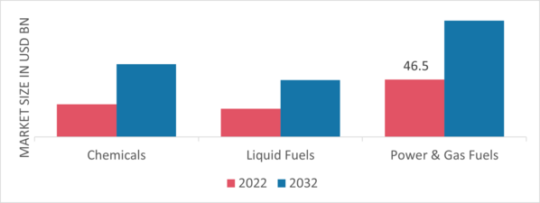 Biomass Gasification Market, by Application, 2022 & 2032 (USD billion)