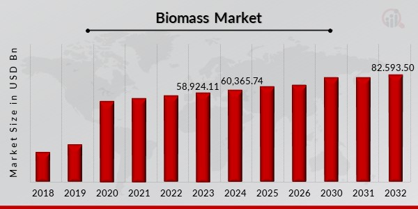 Biomass Market Overview