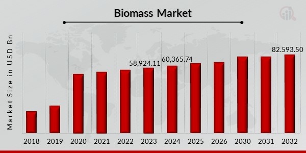 Biomass Market Overview