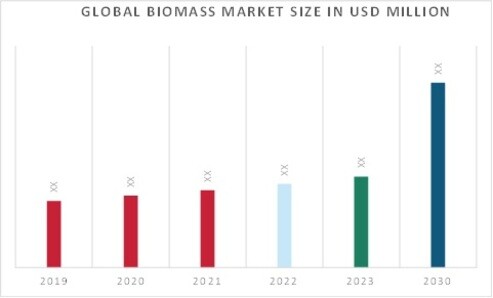 Biomass Market Overview